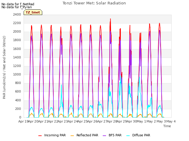 plot of Tonzi Tower Met: Solar Radiation