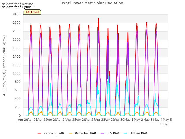 plot of Tonzi Tower Met: Solar Radiation