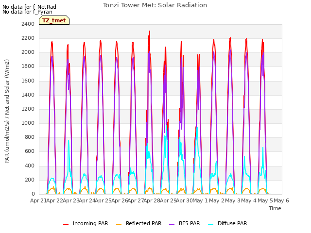 plot of Tonzi Tower Met: Solar Radiation