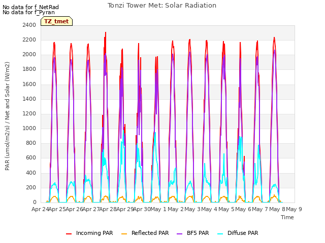 plot of Tonzi Tower Met: Solar Radiation