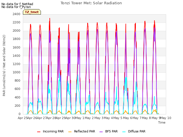 plot of Tonzi Tower Met: Solar Radiation