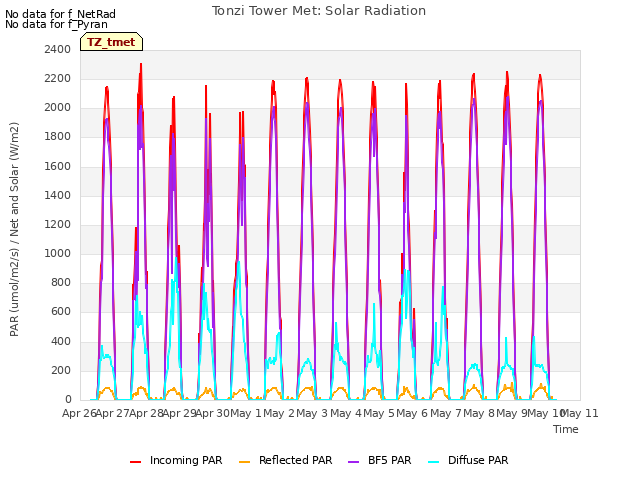 plot of Tonzi Tower Met: Solar Radiation