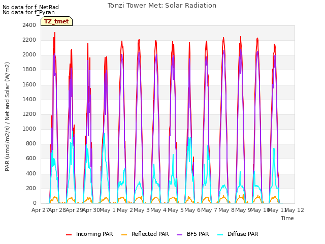 plot of Tonzi Tower Met: Solar Radiation