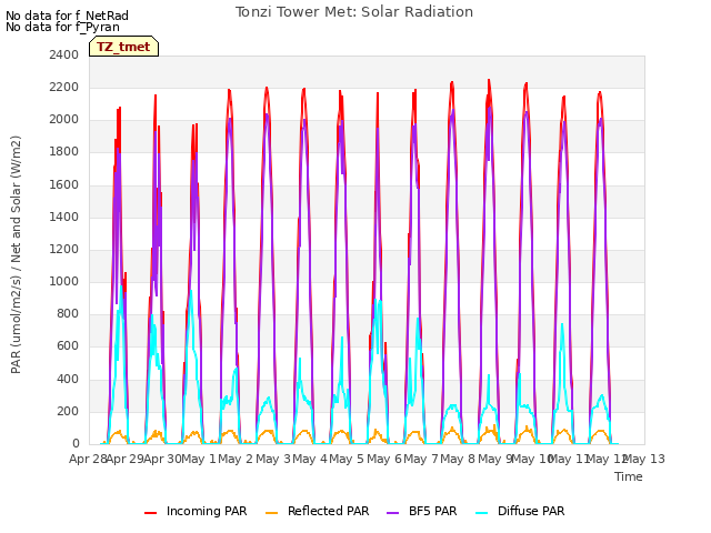 plot of Tonzi Tower Met: Solar Radiation