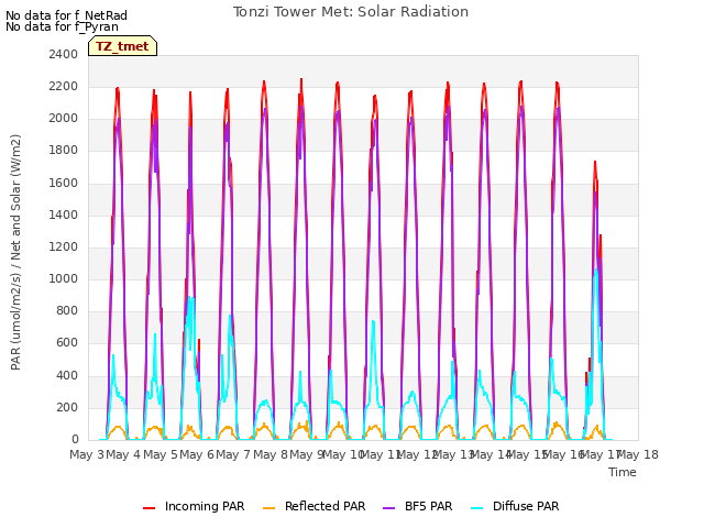 plot of Tonzi Tower Met: Solar Radiation