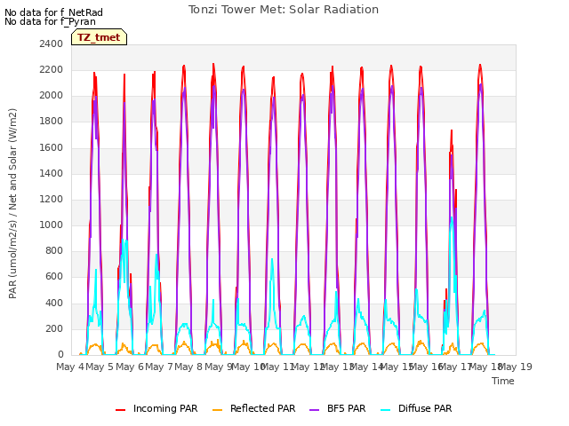 plot of Tonzi Tower Met: Solar Radiation