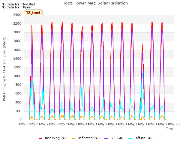 plot of Tonzi Tower Met: Solar Radiation