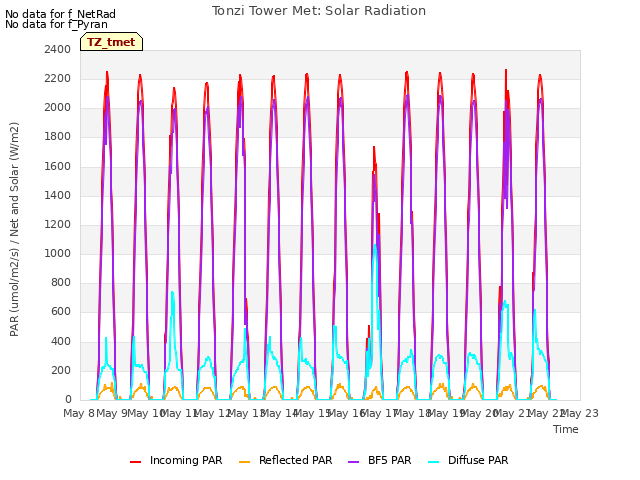 plot of Tonzi Tower Met: Solar Radiation