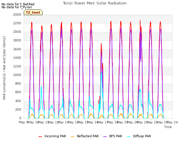 plot of Tonzi Tower Met: Solar Radiation