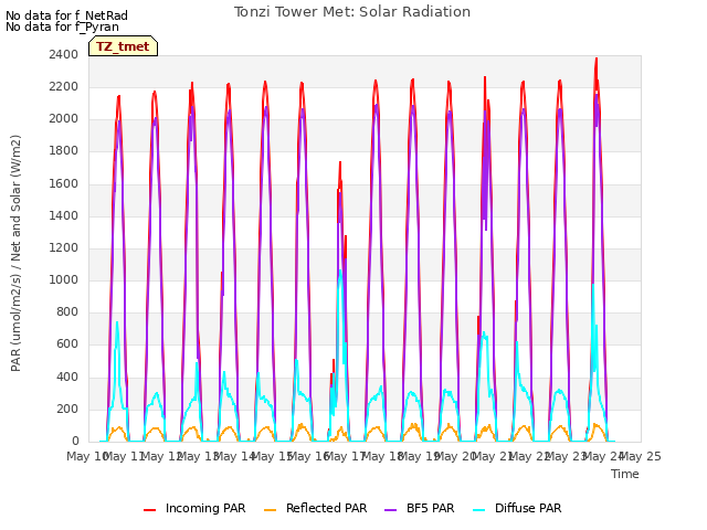 plot of Tonzi Tower Met: Solar Radiation