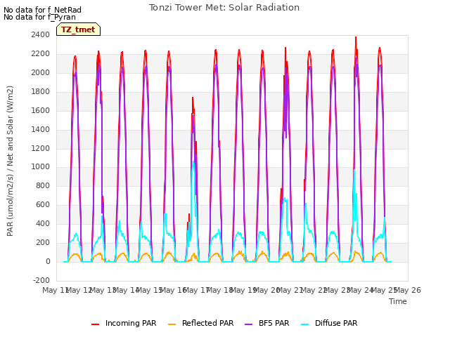 plot of Tonzi Tower Met: Solar Radiation