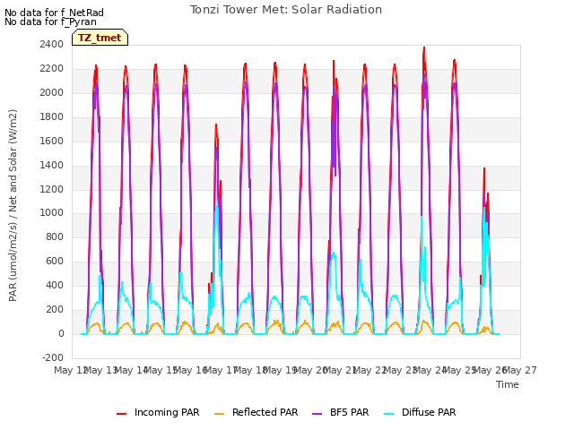 plot of Tonzi Tower Met: Solar Radiation