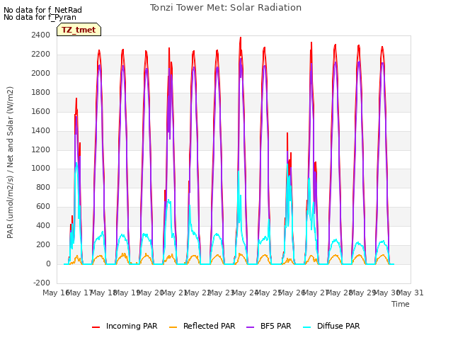 plot of Tonzi Tower Met: Solar Radiation