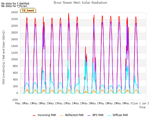 plot of Tonzi Tower Met: Solar Radiation