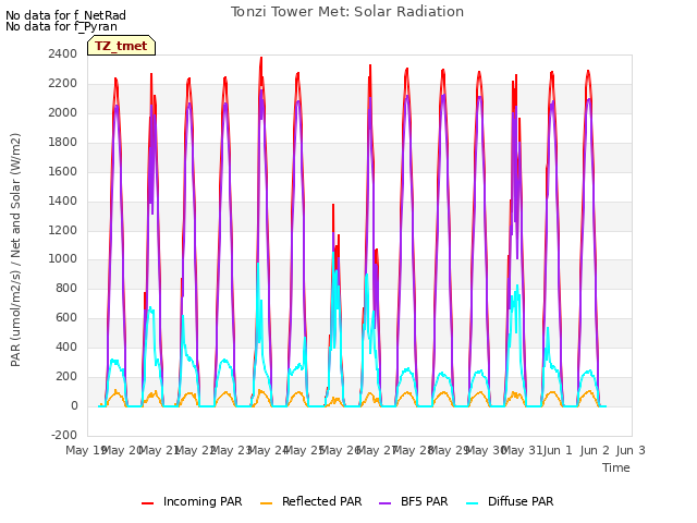 plot of Tonzi Tower Met: Solar Radiation