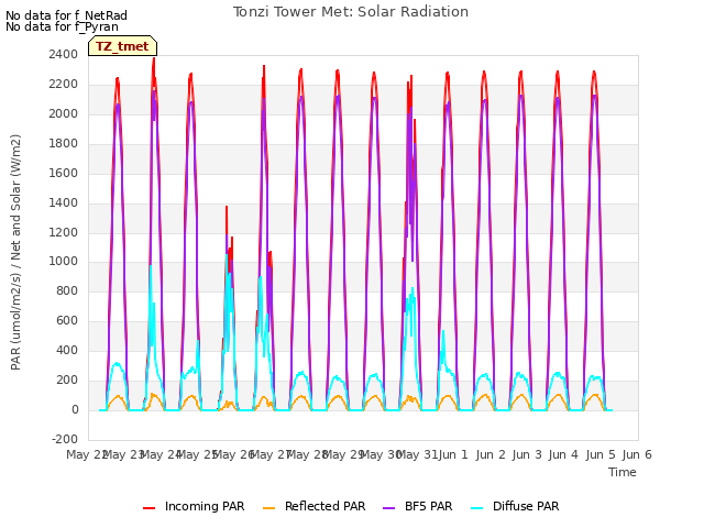 plot of Tonzi Tower Met: Solar Radiation