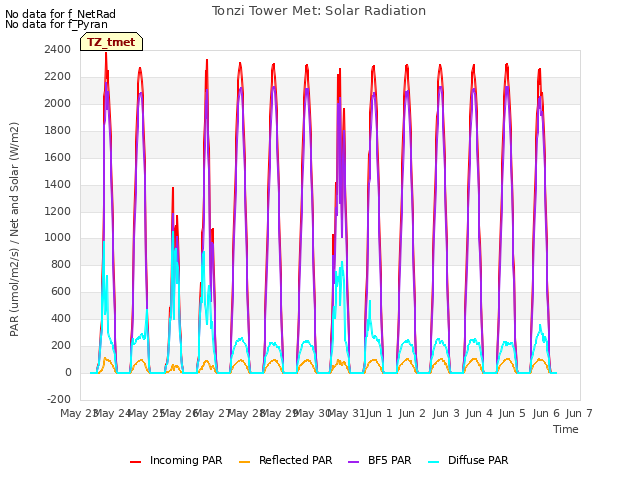 plot of Tonzi Tower Met: Solar Radiation