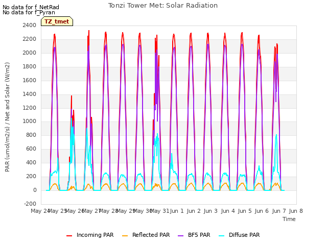 plot of Tonzi Tower Met: Solar Radiation