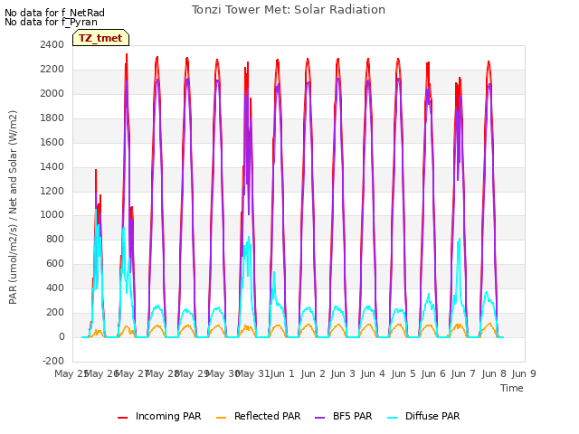 plot of Tonzi Tower Met: Solar Radiation