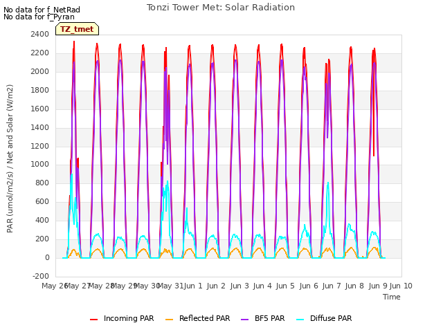 plot of Tonzi Tower Met: Solar Radiation