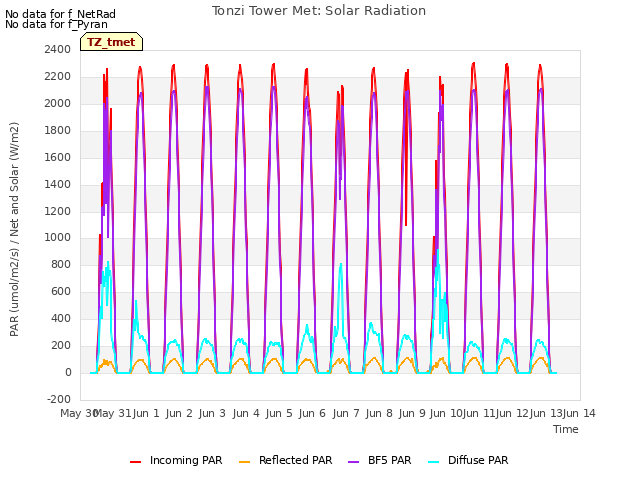plot of Tonzi Tower Met: Solar Radiation