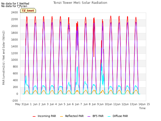 plot of Tonzi Tower Met: Solar Radiation