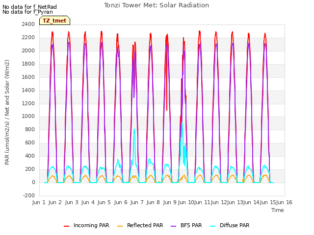 plot of Tonzi Tower Met: Solar Radiation