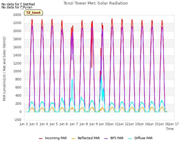 plot of Tonzi Tower Met: Solar Radiation