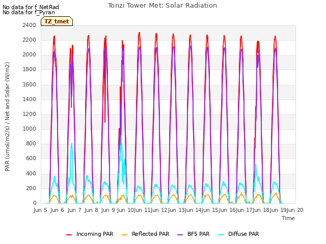 plot of Tonzi Tower Met: Solar Radiation