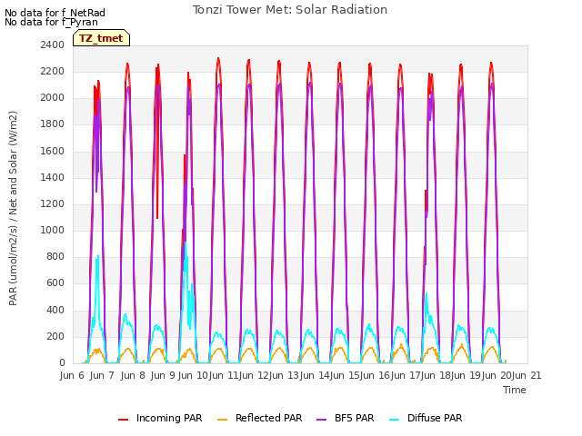 plot of Tonzi Tower Met: Solar Radiation