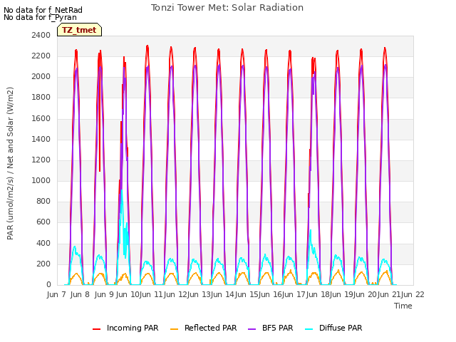 plot of Tonzi Tower Met: Solar Radiation