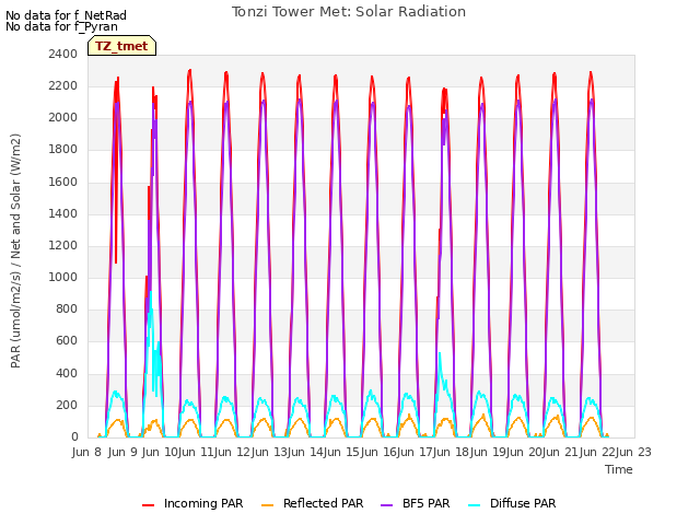 plot of Tonzi Tower Met: Solar Radiation