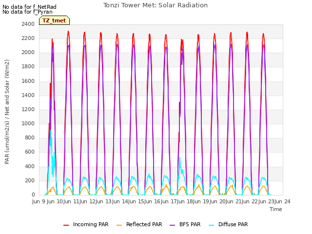 plot of Tonzi Tower Met: Solar Radiation