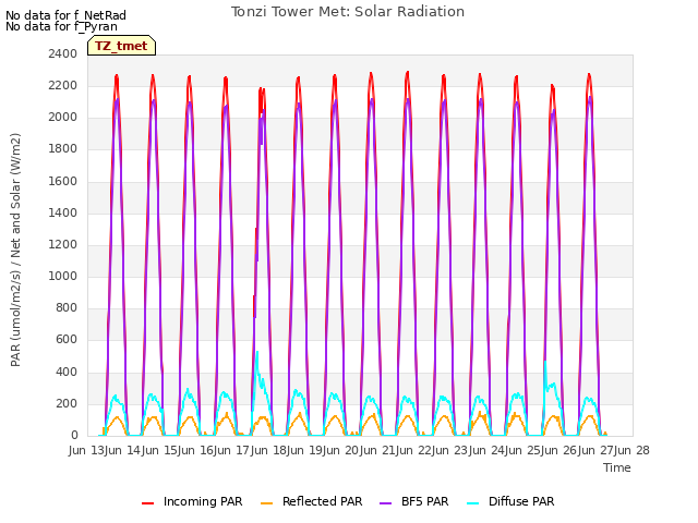 plot of Tonzi Tower Met: Solar Radiation