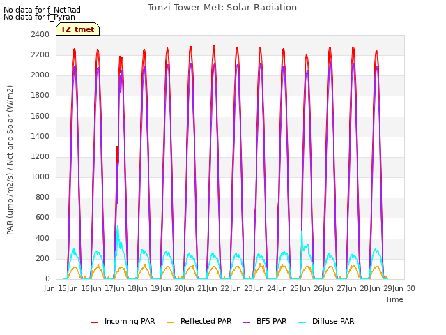 plot of Tonzi Tower Met: Solar Radiation