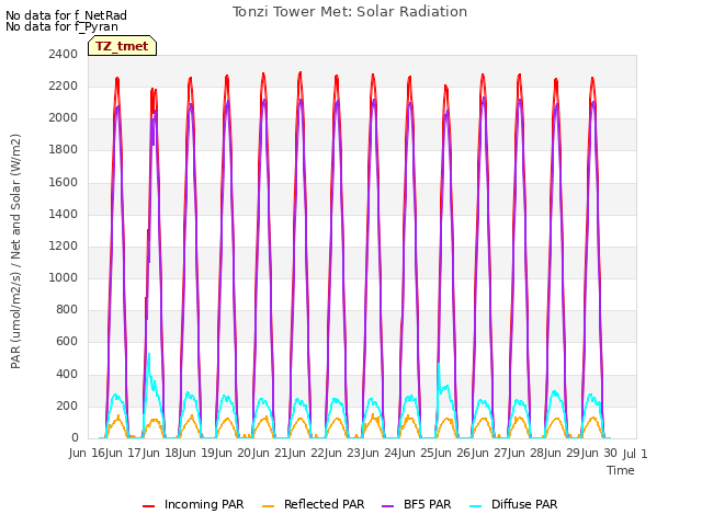 plot of Tonzi Tower Met: Solar Radiation