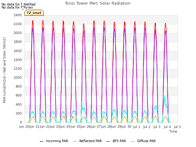 plot of Tonzi Tower Met: Solar Radiation