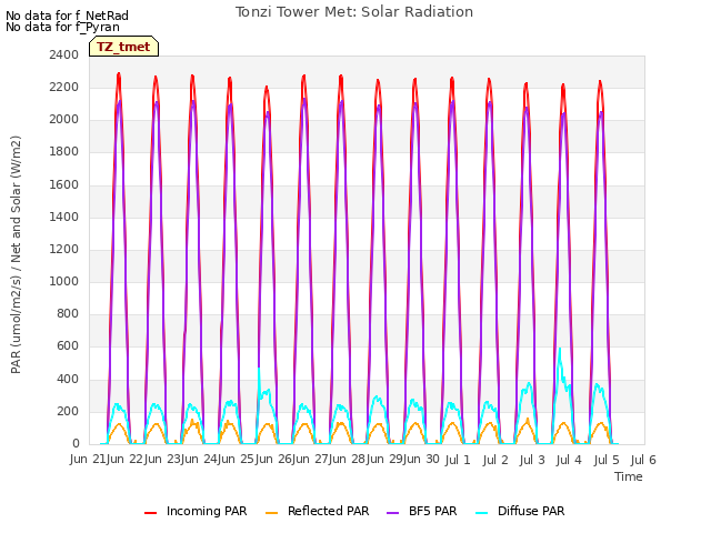 plot of Tonzi Tower Met: Solar Radiation