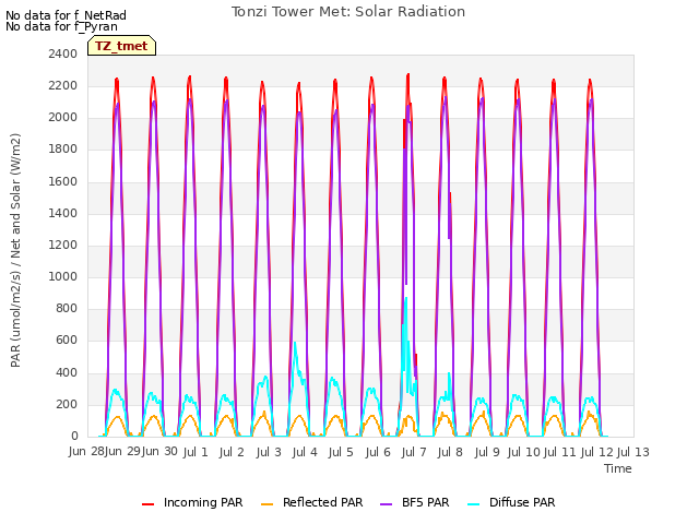 plot of Tonzi Tower Met: Solar Radiation