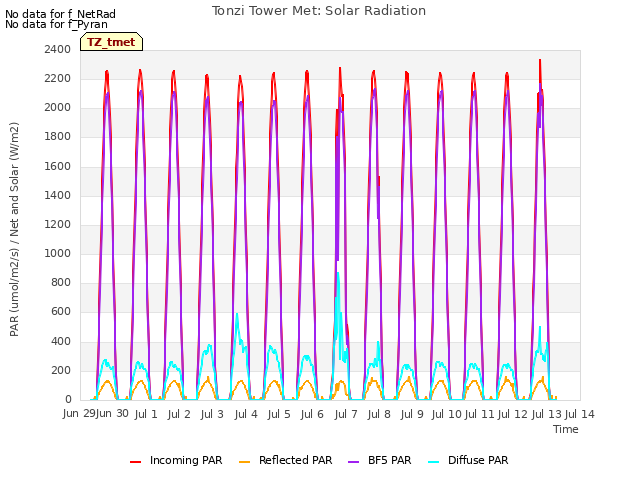 plot of Tonzi Tower Met: Solar Radiation