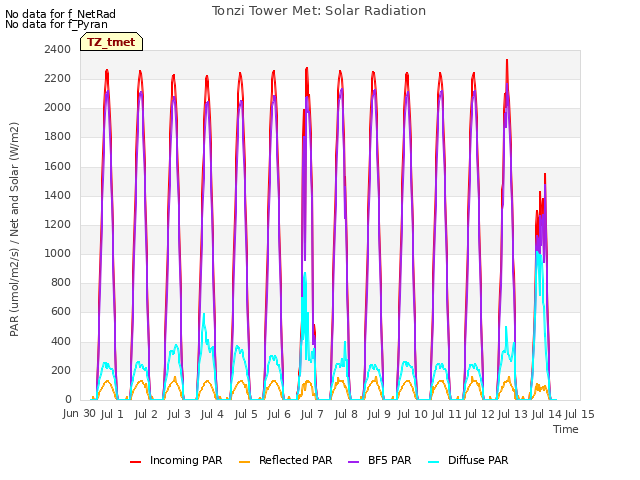 plot of Tonzi Tower Met: Solar Radiation