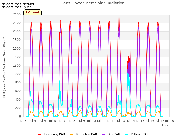 plot of Tonzi Tower Met: Solar Radiation