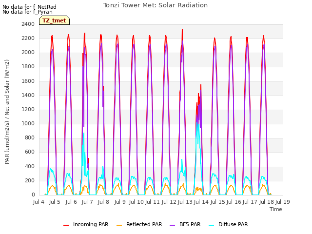 plot of Tonzi Tower Met: Solar Radiation