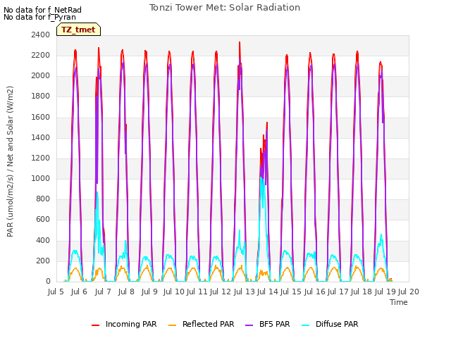 plot of Tonzi Tower Met: Solar Radiation