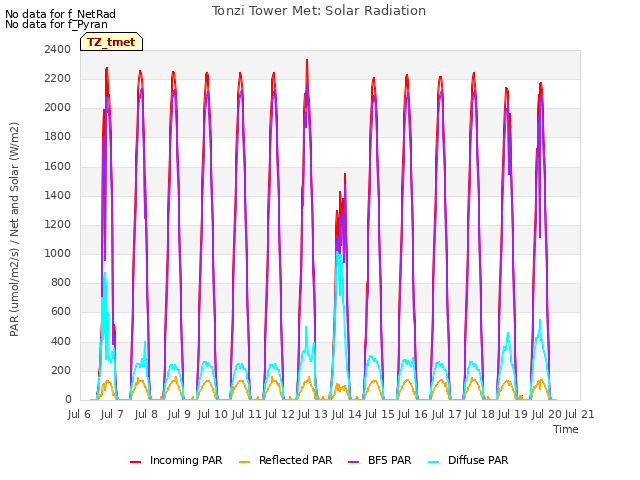 plot of Tonzi Tower Met: Solar Radiation