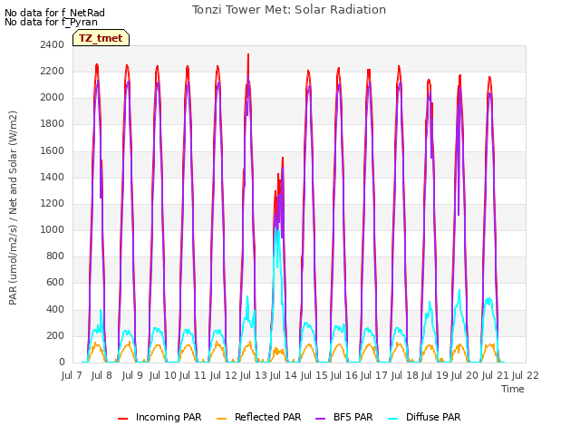 plot of Tonzi Tower Met: Solar Radiation