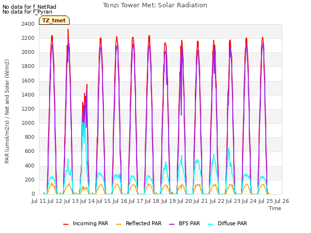 plot of Tonzi Tower Met: Solar Radiation