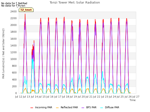 plot of Tonzi Tower Met: Solar Radiation