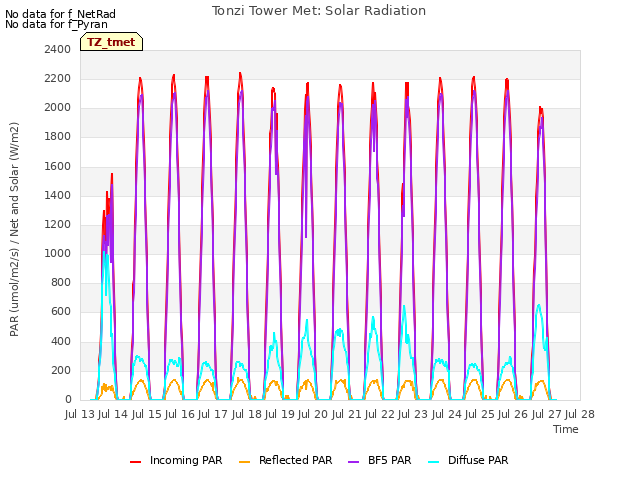 plot of Tonzi Tower Met: Solar Radiation