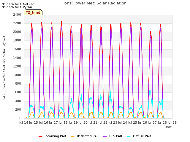 plot of Tonzi Tower Met: Solar Radiation